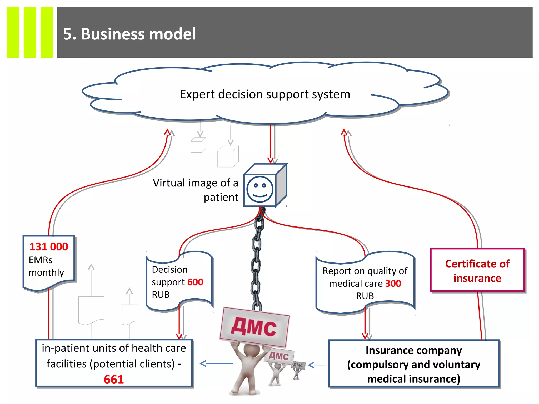 5. Business model
131 000
EMRs
monthly
131 000
EMRs
monthly Decision
support 600
RUB
Decision
support 600
RUB
Virtual image of a
patient
Expert decision support systemExpert decision support system
in-patient units of health care
facilities (potential clients) -
661
in-patient units of health care
facilities (potential clients) -
661
Insurance company
(compulsory and voluntary
medical insurance)
Insurance company
(compulsory and voluntary
medical insurance)
Report on quality of
medical care 300
RUB
Report on quality of
medical care 300
RUB
Certificate of
insurance
Certificate of
insurance
 