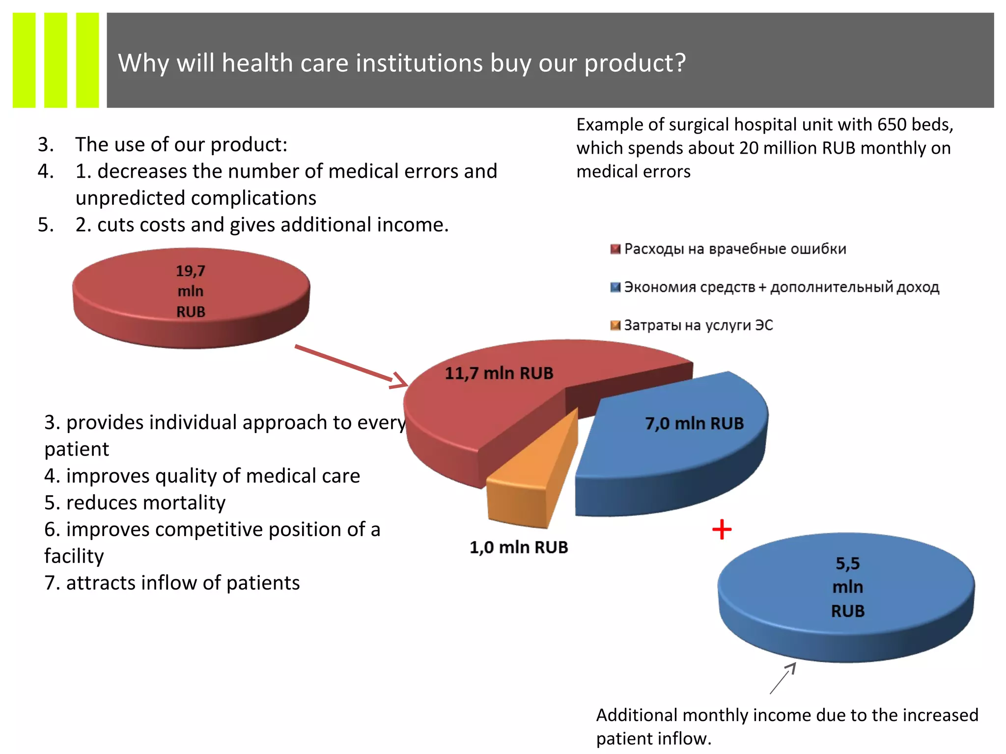 Why will health care institutions buy our product?
3. The use of our product:
4. 1. decreases the number of medical errors and
unpredicted complications
5. 2. cuts costs and gives additional income.
3. provides individual approach to every
patient
4. improves quality of medical care
5. reduces mortality
6. improves competitive position of a
facility
7. attracts inflow of patients
+
Example of surgical hospital unit with 650 beds,
which spends about 20 million RUB monthly on
medical errors
Additional monthly income due to the increased
patient inflow.
 