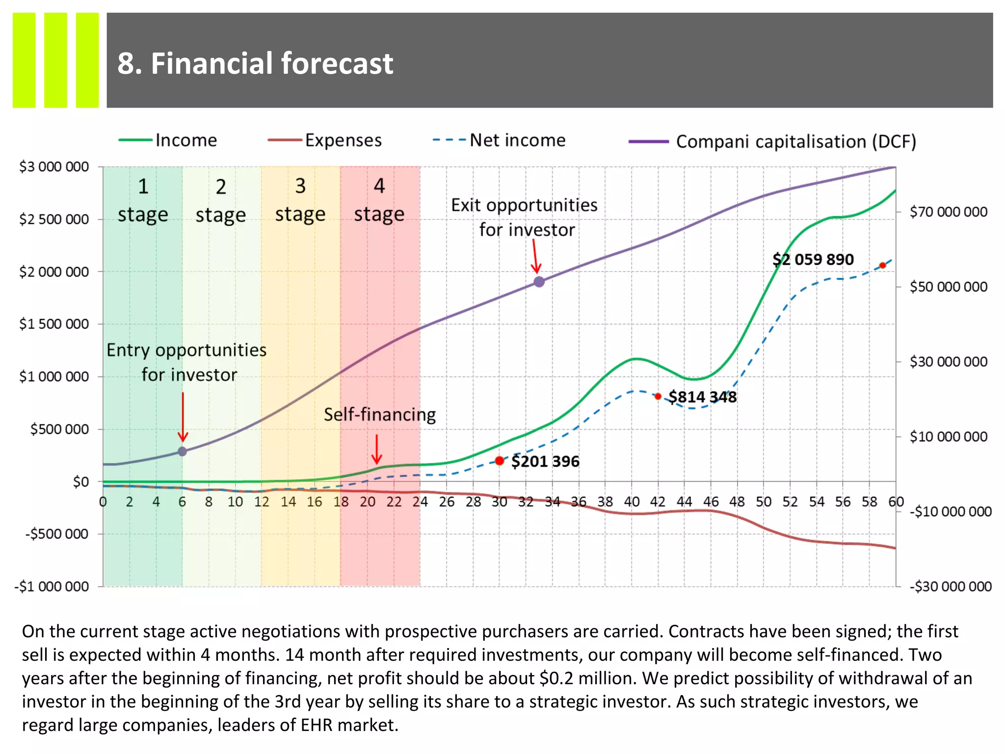 8. Financial forecast
On the current stage active negotiations with prospective purchasers are carried. Contracts have been signed; the first
sell is expected within 4 months. 14 month after required investments, our company will become self-financed. Two
years after the beginning of financing, net profit should be about $0.2 million. We predict possibility of withdrawal of an
investor in the beginning of the 3rd year by selling its share to a strategic investor. As such strategic investors, we
regard large companies, leaders of EHR market.
 