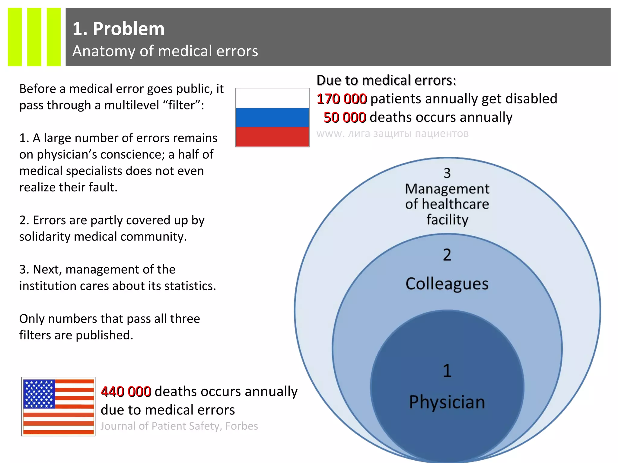 1. Problem
Anatomy of medical errors
Due to medical errors:Due to medical errors:
170 000170 000 patients annually get disabled
50 00050 000 deaths occurs annually
www. лига защиты пациентов
440 000440 000 deaths occurs annually
due to medical errors
Journal of Patient Safety, Forbes
Before a medical error goes public, it
pass through a multilevel “filter”:
1. A large number of errors remains
on physician’s conscience; a half of
medical specialists does not even
realize their fault.
2. Errors are partly covered up by
solidarity medical community.
3. Next, management of the
institution cares about its statistics.
Only numbers that pass all three
filters are published.
 