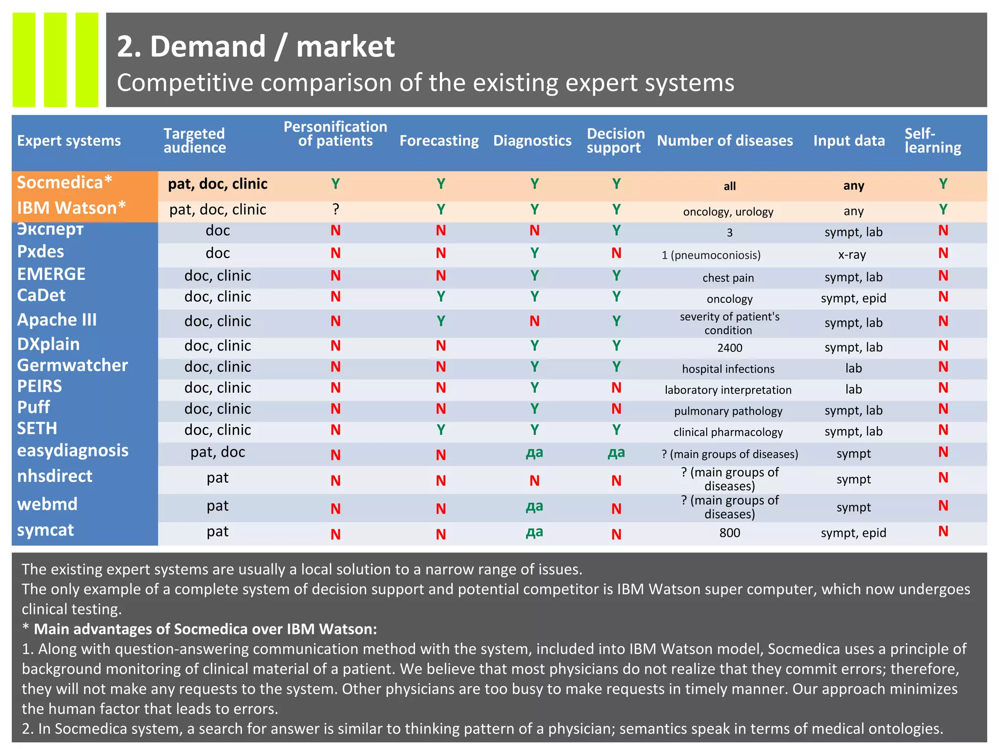 2. Demand / market
Competitive comparison of the existing expert systems
Expert systems Targeted
audience
Personification
of patients Forecasting Diagnostics Decision
support Number of diseases Input data Self-
learning
Socmedica* pat, doc, clinic Y Y Y Y all any Y
IBM Watson* pat, doc, clinic ? Y Y Y oncology, urology any Y
Эксперт doc N N N Y 3 sympt, lab N
Pxdes doc N N Y N 1 (pneumoconiosis) x-ray N
EMERGE doc, clinic N N Y Y chest pain sympt, lab N
CaDet doc, clinic N Y Y Y oncology sympt, epid N
Apache III doc, clinic N Y N Y severity of patient's
condition
sympt, lab N
DXplain doc, clinic N N Y Y 2400 sympt, lab N
Germwatcher doc, clinic N N Y Y hospital infections lab N
PEIRS doc, clinic N N Y N laboratory interpretation lab N
Puff doc, clinic N N Y N pulmonary pathology sympt, lab N
SETH doc, clinic N Y Y Y clinical pharmacology sympt, lab N
easydiagnosis pat, doc N N да да ? (main groups of diseases) sympt N
nhsdirect pat N N N N
? (main groups of
diseases)
sympt N
webmd pat N N да N
? (main groups of
diseases)
sympt N
symcat pat N N да N 800 sympt, epid N
The existing expert systems are usually a local solution to a narrow range of issues.
The only example of a complete system of decision support and potential competitor is IBM Watson super computer, which now undergoes
clinical testing.
* Main advantages of Socmedica over IBM Watson:
1. Along with question-answering communication method with the system, included into IBM Watson model, Socmedica uses a principle of
background monitoring of clinical material of a patient. We believe that most physicians do not realize that they commit errors; therefore,
they will not make any requests to the system. Other physicians are too busy to make requests in timely manner. Our approach minimizes
the human factor that leads to errors.
2. In Socmedica system, a search for answer is similar to thinking pattern of a physician; semantics speak in terms of medical ontologies.
 