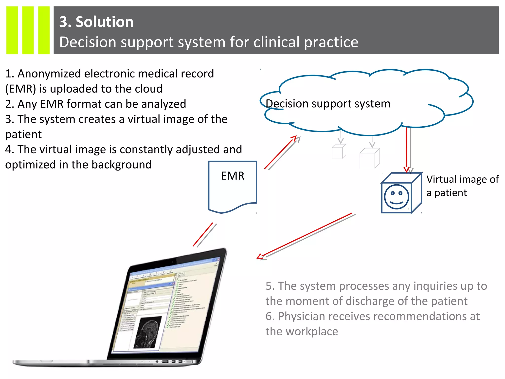 3. Solution
Decision support system for clinical practice
EMR Virtual image of
a patient
Decision support system
1. Anonymized electronic medical record
(EMR) is uploaded to the cloud
2. Any EMR format can be analyzed
3. The system creates a virtual image of the
patient
4. The virtual image is constantly adjusted and
optimized in the background
5. The system processes any inquiries up to
the moment of discharge of the patient
6. Physician receives recommendations at
the workplace
 