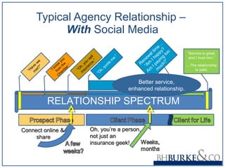 Typical Agency Relationship –  With  Social Media RELATIONSHIP SPECTRUM “ Have we met?” “ I know you from the Chamber.” “ Oh, you sell insurance.” “ Ok, quote me.” “ Service is great, and I trust him.” … The relationship is solid. Service Life Renewal time… “ Am I happy? Am I paying too much?” Better service, enhanced relationship. Connect online &  share Oh, you’re a person, not just an insurance geek! 