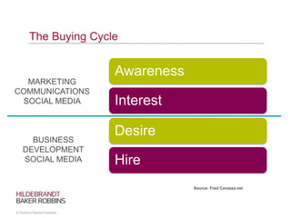 Source: Fred Cavazza.net
The Buying Cycle
Awareness
Interest
Desire
Hire
MARKETING
COMMUNICATIONS
SOCIAL MEDIA
BUSINESS
DE...