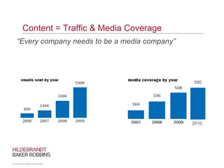 Content = Traffic & Media Coverage
“Every company needs to be a media company”
590
2010.
 
