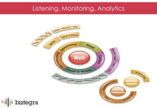 Listening, Monitoring, Analytics
 