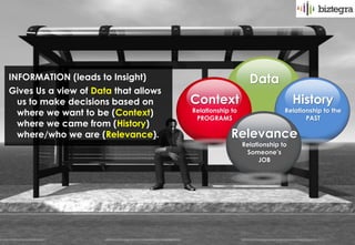 INFORMATION (leads to Insight)                            Data
Gives Us a view of Data that allows
 us to make decisions based on        Context                             History
 where we want to be (Context)        Relationship to                 Relationship to the
                                       PROGRAMS                              PAST
 where we came from (History)
 where/who we are (Relevance).                     Relevance
                                                        Relationship to
                                                         Someone’s
                                                              JOB
 