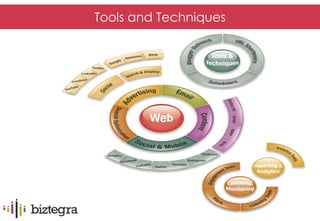 Tools and Techniques
 