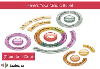 Here’s Your Magic Bullet




(There Isn’t One)
 