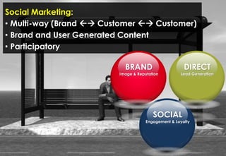 Social Marketing:
• Multi-way (Brand  Customer  Customer)
• Brand and User Generated Content
• Participatory

                           BRAND                      DIRECT
                         Image & Reputation         Lead Generation




                                        SOCIAL
                                     Engagement & Loyalty
 
