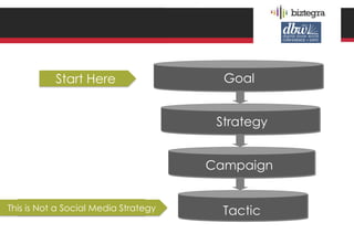 Start Here                   Goal


                                       Strategy


                                      Campaign


        Don’t Start Here
This is Not a Social Media Strategy     Tactic
 