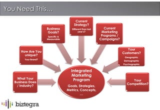 You Need This…
                                          Current
                                         Strategy?
                       Business         Different than last      Current
                        Goals?                year’s?          Marketing
                        Specific &                             Programs /
                       Measurable                             Campaigns?


                                                                               Your
      How Are You                                                           Customers?
        unique?
                                                                             Geographic
         Your Brand?
                                                                            Demographic
                                                                            Psychographic


                                       Integrated
                                       Marketing
    What Your                           Program                                  Your
   Business Does
                                                                              Competition?
    / Industry?                      Goals, Strategies,
                                     Metrics, Concepts,
                                              …
 