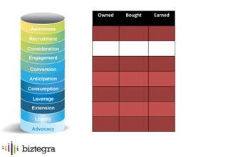 Owned   Bought   Earned
 