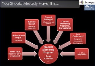You Should Already Have This…


                                       Current
                                      Strategy?
                       Business      Different than last      Current
                        Goals?             year’s?          Marketing
                        Specific &                          Programs /
                       Measurable                          Campaigns?


                                                                            Your
      How Are You                                                        Customers?
        unique?
                                                                          Geographic
         Your Brand?
                                                                         Demographic
                                                                         Psychographic


                                      (Social)
                                     Marketing
    What Your                        Program                                    4 – 5 Top
   Business Does                                                              Competitors?
    / Industry?                         Goals
                                       Concept
                                         …
 