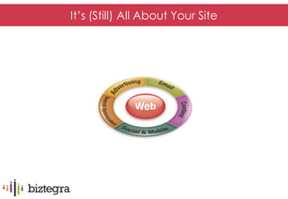 It’s (Still) All About Your Site
 