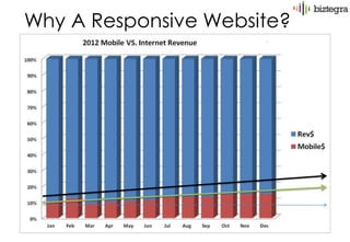 Why A Responsive Website?
 