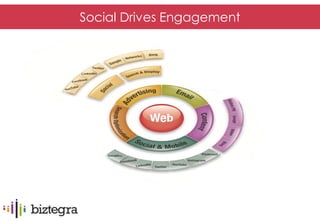 Social Drives Engagement
 