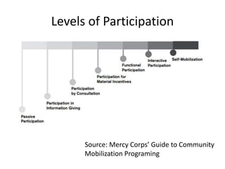 Levels of Participation
Source: Mercy Corps’ Guide to Community
Mobilization Programing
 