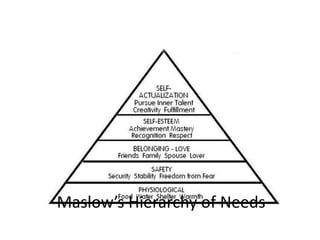 Maslow’s Hierarchy of Needs
 