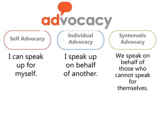 I can
speak up
for myself.
Self Advocacy
Individual
Advocacy
Systematic
Advocacy
I speak up
on behalf
of
another.
We speak
on behalf
of those
who
cannot
speak for
themselves.
 