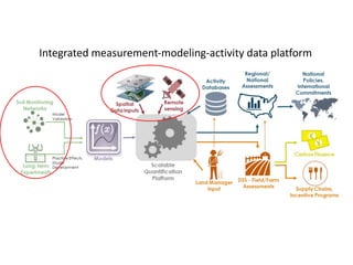 Enhancing investment in soil health and carbon storage: Frontiers for linking finance and carbon accounting