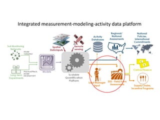 Enhancing investment in soil health and carbon storage: Frontiers for linking finance and carbon accounting