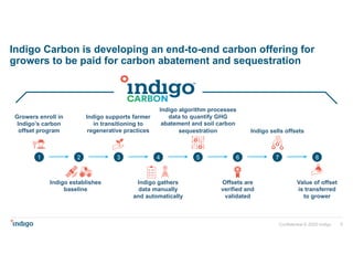 Enhancing investment in soil health and carbon storage: Frontiers for linking finance and carbon accounting