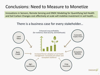 Enhancing investment in soil health and carbon storage: Frontiers for linking finance and carbon accounting
