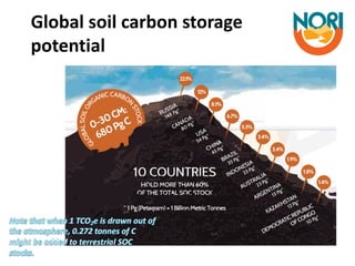 Enhancing investment in soil health and carbon storage: Frontiers for linking finance and carbon accounting