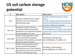 Enhancing investment in soil health and carbon storage: Frontiers for linking finance and carbon accounting