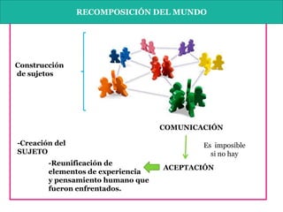 RECOMPOSICIÓN DEL MUNDO




Construcción
de sujetos




                    Construcción de sujetos

                                      COMUNICACIÓN

-Creación del                                 Es imposible
SUJETO                                          si no hay
        -Reunificación de
                                       ACEPTACIÓN
        elementos de experiencia
        y pensamiento humano que
        fueron enfrentados.
 