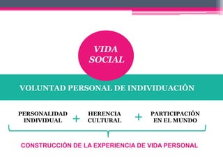 VIDA
                   SOCIAL


VOLUNTAD PERSONAL DE INDIVIDUACIÓN


PERSONALIDAD
 INDIVIDUAL    +
                   HERENCIA
                   CULTURAL   +   PARTICIPACIÓN
                                   EN EL MUNDO



CONSTRUCCIÓN DE LA EXPERIENCIA DE VIDA PERSONAL
 