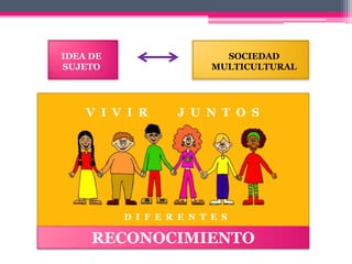 IDEA DE                     SOCIEDAD
SUJETO                    MULTICULTURAL




    V I V I R      J U N T O S




          D I F E R E N T E S

     RECONOCIMIENTO
 