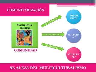 COMUNITARIZACIÓN
                               PODER
                               ÉLITE


    Movimiento
     cultural

                   NO ACEPTA   CULTURA
                                 “A”




   COMUNIDAD
                               CULTURA
                                 “B”




 SE ALEJA DEL MULTICULTURALISMO
 