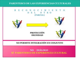 PARENTESCO DE LAS EXPERIENCIAS CULTURALES


   R    E   C   O    N O C I M I E     N   T   O
                    D E L    O T R O
                        (PARCIAL)




                     PROTECCIÓN
                      DIGNIDAD


       NO PERMITE INTEGRACIÓN EN CONJUNTO


             NO DIÁLOGO
 SÍ PARENTESCO DE EXPERIENCIA CULTURAL
 