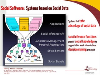 To interact, access: http://bit.ly/pptsocial
http://bit.ly/isSociam vanilson.com
SocialSoftware: SystemsbasedonSocialData
A. Iamnitchi, J. Blackburn, and N. Kourtellis, “The Social Hourglass: An Infrastructure for
Socially Aware Applications and Services,” IEEE Internet Computing, vol. 16, no. 3, pp. 13–23,
May 2012.
Slide by Adriana Iamnitchi
Systemsthattake
advantageofsocialdata
Socialinferencefunctions
provide socialknowledgeto
supportotherapplicationsintheir
decisionmakingprocesses
 