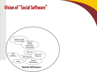 To interact, access: http://bit.ly/pptsocial
http://bit.ly/isSociam vanilson.com
Social Software
Visionof“SocialSoftware”
Social Software
Systems based
on Social Data
Blogs
Social
Networking
Microbloging
Open API
Platforms
Video
sharing
Mashups
Physical
Objects
governed by
Social Data
 