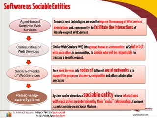 To interact, access: http://bit.ly/pptsocial
http://bit.ly/isSociam vanilson.com
SoftwareasSociableEntities
Agent-based
Semantic Web
Services
Communities of
Web Services
Relationship-
aware Systems
Social Networks
of Web Services
SemanticwebtechnologiesareusedtoimprovethemeaningofWebServices’
descriptionsand,consequently, tofacilitatetheinteractionsof
loosely-coupled WebServices
SimilarWebServices(WS)intogroupsknownascommunities. WSsinteract
witheachother,incommunities,todecidewhowillberesponsiblefor
treatingaspecificrequest.
TurnWebServicesintonodesofdifferentsocialnetworksa to
supporttheprocessofdiscovery, composition andothercollaborative
processes
Systemcanbeviewedasasociableentitywhoseinteractions
witheachotheraredeterminedbytheir“social”relationships.Facebook
isarelationship-aware SocialMachine
 