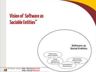 To interact, access: http://bit.ly/pptsocial
http://bit.ly/isSociam vanilson.com
Agent-based
Semantic Web
Services
Software as
Social Entities
Communities of
Web Services
Social
Networks of
Web Services
Relationship-
aware Systems
Visionof Softwareas
SociableEntities”
 