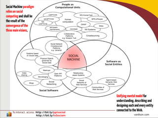 To interact, access: http://bit.ly/pptsocial
http://bit.ly/isSociam vanilson.com
Agent-based
Semantic Web
Services
KA Systems
Crowdsourcing
SOCIAL
MACHINE
People as
Computational Units
Software as
Social Entities
Social Software
Systems based
on Social Data
Human
computation
Blogs
Social
Networking
Microbloging
Open API
Platforms
Video
sharing
Mashups
Physical Objects
governed by
Social Data
GWAP
microtask
CAPTCHA
reCAPTCHA
KA-
CAPTCHA
Collaborative
Platforms
e.g. Amazon Turk
anti-spam
mechanisms
Wikis
WS-HumanTask
BPEL4People
Social Network
Crowdsourced
Platforms
e.g. Ushahidi
Communities of
Web Services
Social
Networks of
Web Services
Relationship-
aware Systems
SocialMachineparadigm
reliesonsocial
computingandshall be
theresultofthe
convergenceofthe
threemainvisions,
Unifyingmentalmodelfor
understanding,describingand
designingeachandeveryentity
connectedtotheWeb.
 