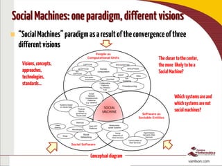To interact, access: http://bit.ly/pptsocial
http://bit.ly/isSociam vanilson.com
 “SocialMachines”paradigmasaresultoftheconvergenceofthree
differentvisions
SocialMachines:oneparadigm,differentvisions
Agent-based
Semantic Web
Services
KA
Systems
Crowdsourcing
SOCIAL
MACHINE
People as
Computational Units
Software as
Sociable Entities
Social Software
Systems based
on Social Data
Human
computation
Blogs
Social
Networking
Microbloging
Open API
Platforms
Video
sharing
Mashups
Physical
Objects
governed by
Social Data
GWAP
microtask
CAPTCHA
reCAPTCHA
KA-
CAPTCHA
Collaborative
Platforms
e.g. Amazon
Turk
anti-spam
mechanisms
Wikis
WS-HumanTask
BPEL4People
Social
Network
Crowdsourced
Platforms
e.g. Ushahidi
Communities of
Web Services
Social
Networks of
Web Services
Relationship-
aware Systems
Visions,concepts,
approaches,
technologies,
standards…
Conceptualdiagram
Theclosertothecenter,
themore likelytobea
SocialMachine?
Whichsystemsareand
whichsystemsarenot
socialmachines?
 