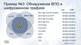 Пример №3: Обнаружение ВПО в
шифрованном трафике Acc. FDR
SPLT+BD+TLS+HTTP+DNS 99.993% 99.978%
TLS 94.836% 50.406%
DNS 99.496% 94.654%
HTTP 99.945% 98.996%
TLS+DNS 99.883% 96.551%
TLS+HTTP 99.955% 99.660%
HTTP+DNS 99.985% 99.956%
SPLT+BD+TLS 99.933% 70.351%
SPLT+BD+TLS+DNS 99.968% 98.043%
SPLT+BD+TLS+HTTP 99.983% 99.956%
TLS DNS
HTTP SPLT+BD
На примере Cisco ETA
 