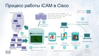 Topic
(Services)
Behavior
Rules
События
пользователей
Box
Jive
SFDC
End-User’s
Manager
Уведомление
1
Behavior DB
4
Аномальное
поведение
6
7
Обратная связь
с менеджером
8
Анализ
поведения
5
Determine and Log the Cisco data at risk
Анализ событий3
Behavior Reconstruction
Balance
Security and
Productivity
Public Cloud
Обеспечение
контекста
User Identity: DSX, CES, HRMS, CPR
Data Identity: Symantec DLP, DSPL, PSIRT
Device Identity: ISE, DCE, GDM
Network Identity: EMAN
2
iCAM in green
Others in violet
ENG DC
Topic
Alfresco
Private Cloud
CITEIS
ENG Lab
Data Lake
…
…
Процесс работы iCAM в Cisco
 