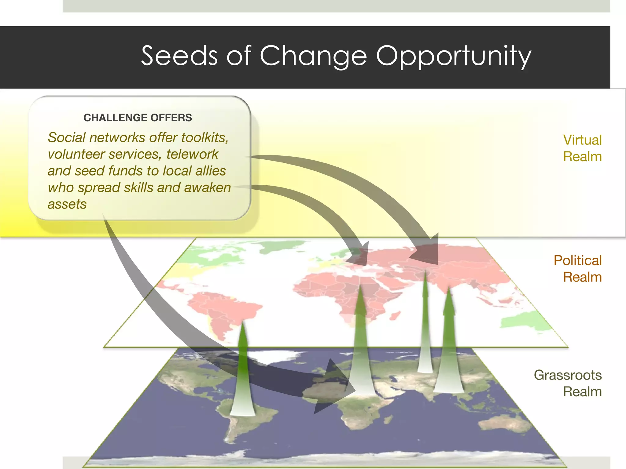 Grassroots Realm Political Realm Virtual Realm Social networks offer toolkits, volunteer services, telework and seed funds to local allies who spread skills and awaken assets CHALLENGE OFFERS Seeds of Change Opportunity 