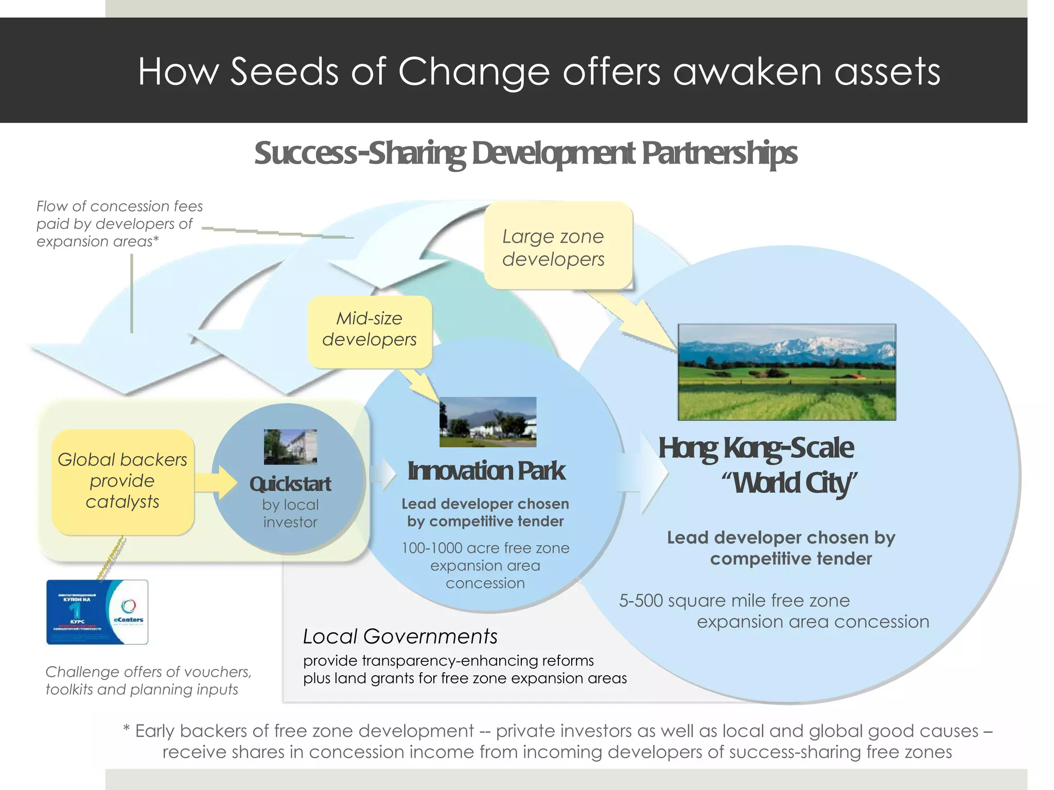 How Seeds of Change offers awaken assets Success-Sharing Development Partnerships * Early backers of free zone development -- private investors as well as local and global good causes – receive shares in concession income from incoming developers of success-sharing free zones Challenge offers of vouchers, toolkits and planning inputs Global backers provide catalysts Mid-size developers Local Governments provide transparency-enhancing reforms  plus land grants for free zone expansion areas Large zone developers Quickstart by local investor Hong Kong-Scale  “World City” Lead developer chosen by  competitive tender 5-500 square mile free zone  expansion area concession Innovation Park Lead developer chosen by competitive tender 100-1000 acre free zone expansion area concession Flow of concession fees paid by developers of expansion areas* 