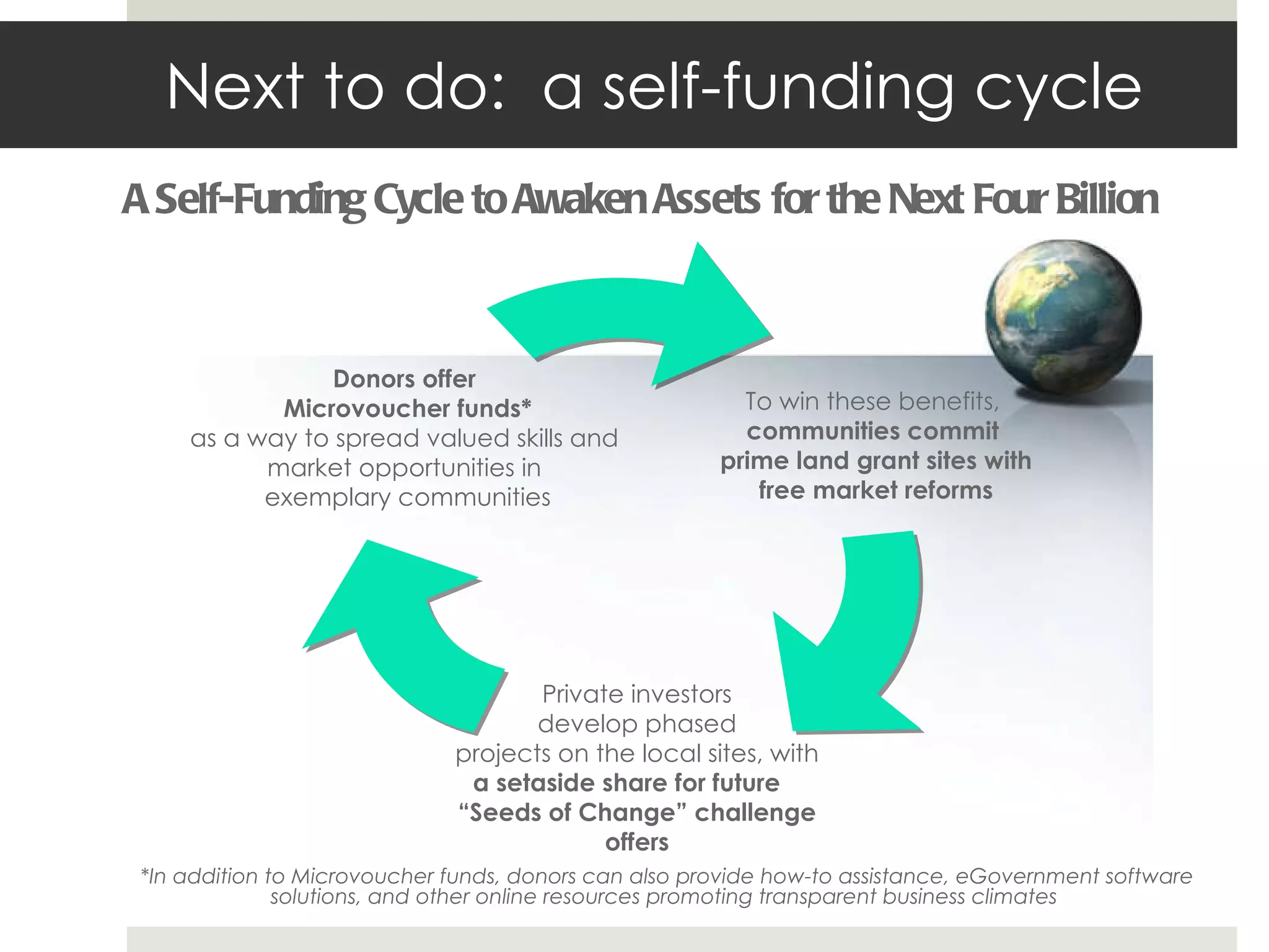 Next to do:  a self-funding cycle A Self-Funding Cycle to Awaken Assets for the Next Four Billion *In addition to Microvoucher funds, donors can also provide how-to assistance, eGovernment software solutions, and other online resources promoting transparent business climates   To win these benefits,  communities commit  prime land grant sites with free market reforms Private investors develop phased projects on the local sites, with a setaside share for future  “Seeds of Change” challenge offers Donors offer  Microvoucher funds* as a way to spread valued skills and  market opportunities in  exemplary communities 