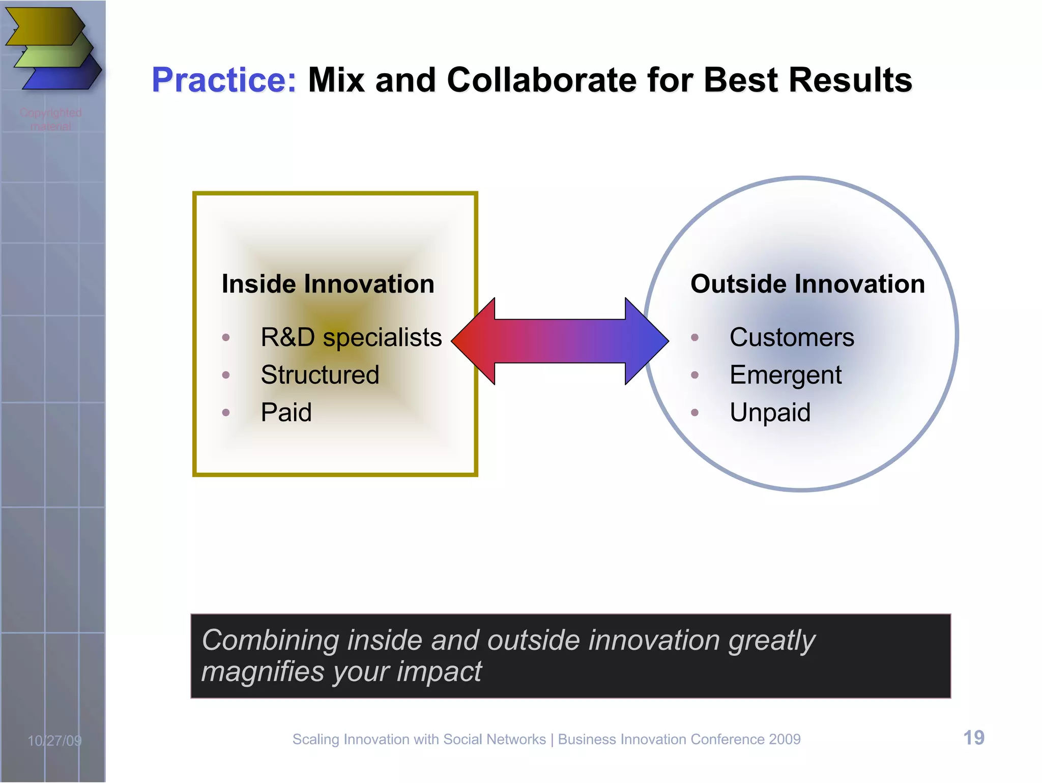 Practice: Mix and Collaborate for Best Results
Copyrighted
 material




                  Inside Innovation                                                 Outside Innovation

                  •   R&D specialists                                               •     Customers
                  •   Structured                                                    •     Emergent
                  •   Paid                                                          •     Unpaid




                Combining inside and outside innovation greatly
                magnifies your impact

 10/27/09               Scaling Innovation with Social Networks | Business Innovation Conference 2009    19
 