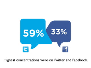 59%               33%


Highest concentrations were on Twitter and Facebook.
 