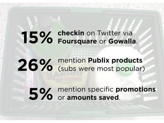 15%   checkin on Twitter via
      Foursquare or Gowalla.



26%   mention Publix products
      (subs were most popular)



5%    mention specific promotions
      or amounts saved.
 