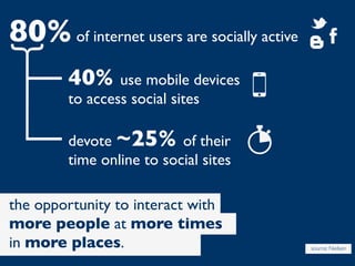 80% of internet users are socially active
        40% use mobile devices
        to access social sites

        devote ~25% of their
        time online to social sites

the opportunity to interact with
more people at more times
in more places.                             source: Nielsen
 